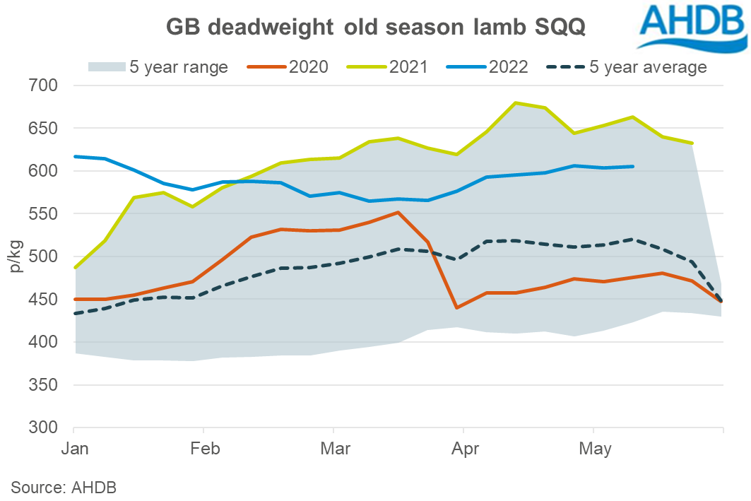 deadweight lamb price graph 19.05.2022